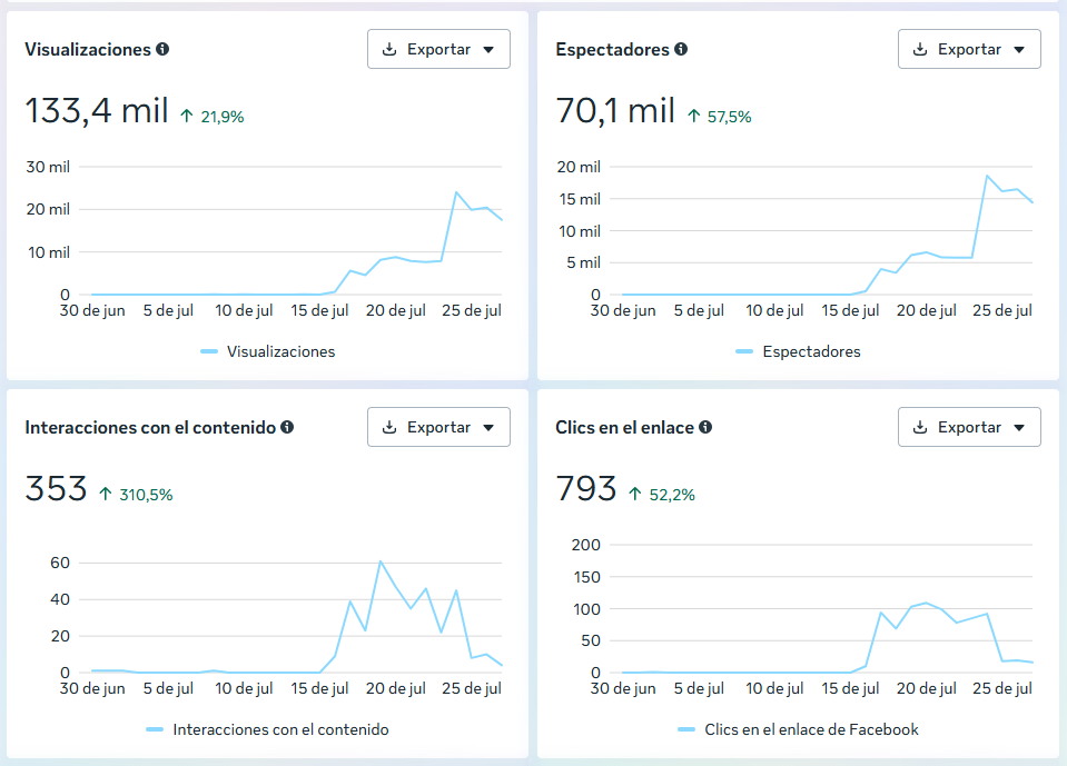 Resultados CoolFix: 133,4 mil visualizaciones (+21,9%), 70,1 mil espectadores (+57,5%), 353 interacciones (+310,5%), 793 clics (+52,2%)